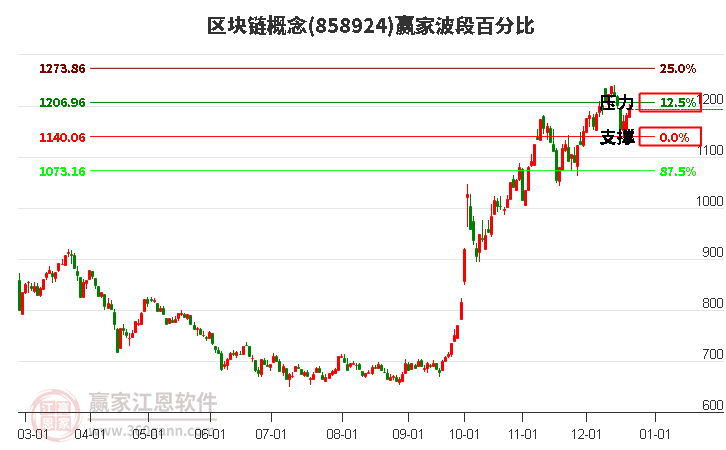 區(qū)塊鏈概念贏家波段百分比工具