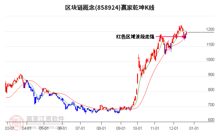 858924區(qū)塊鏈贏家乾坤K線工具