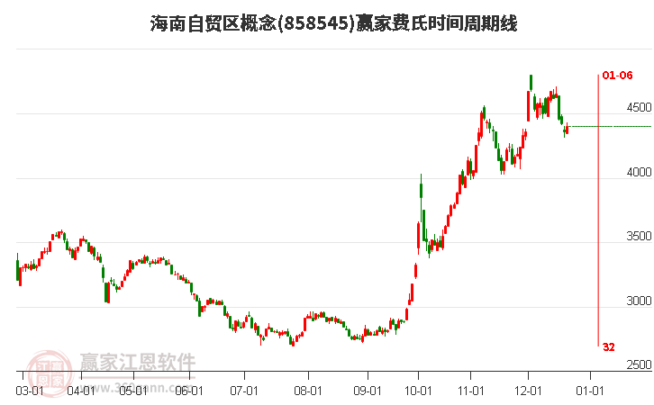 海南自貿區概念贏家費氏時間周期線工具