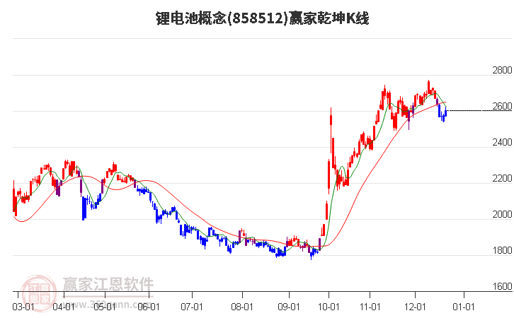 858512鋰電池贏家乾坤K線工具