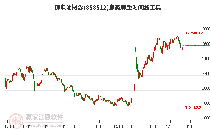 鋰電池概念贏家等距時間周期線工具