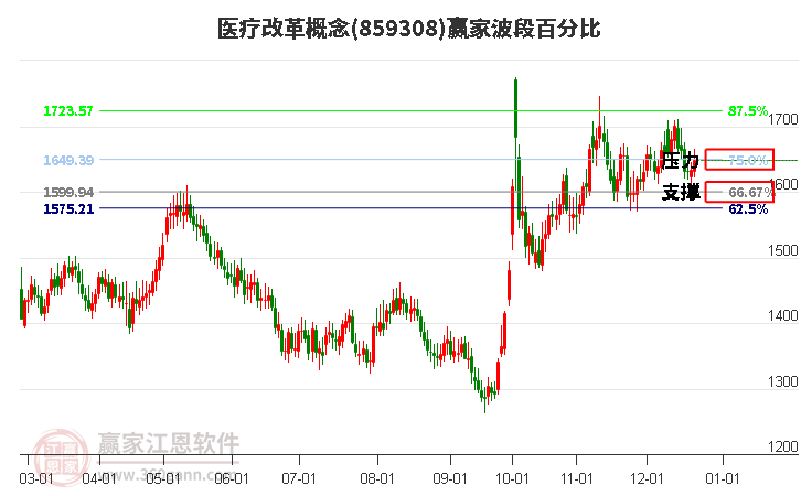 醫(yī)療改革概念贏家波段百分比工具