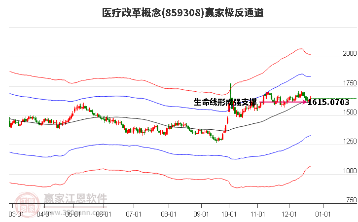 859308醫(yī)療改革贏家極反通道工具