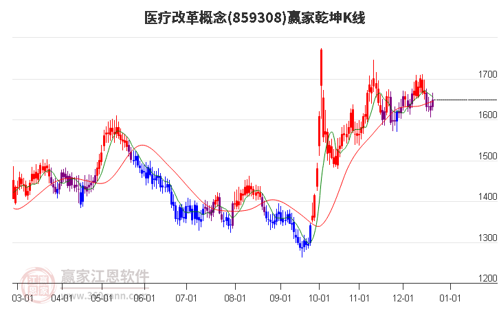 859308醫(yī)療改革贏家乾坤K線工具