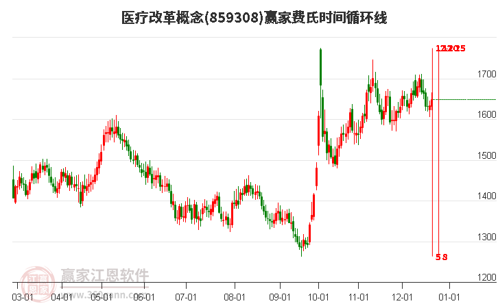 醫(yī)療改革概念贏家費氏時間循環(huán)線工具