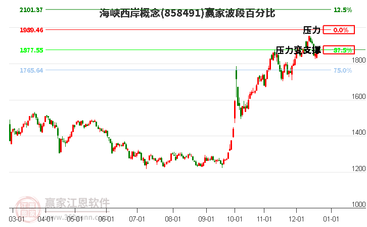 海峽西岸概念贏家波段百分比工具