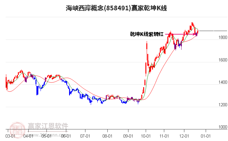 858491海峽西岸贏家乾坤K線工具