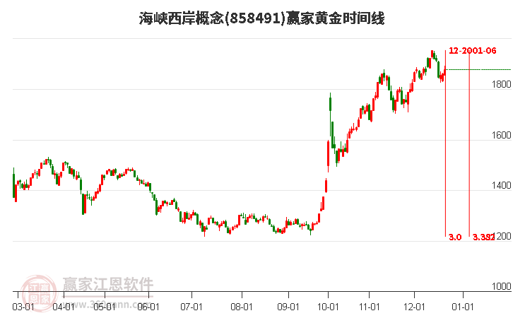 海峽西岸概念贏家黃金時間周期線工具