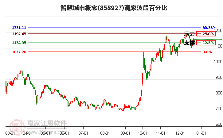 智慧城市概念贏家波段百分比工具