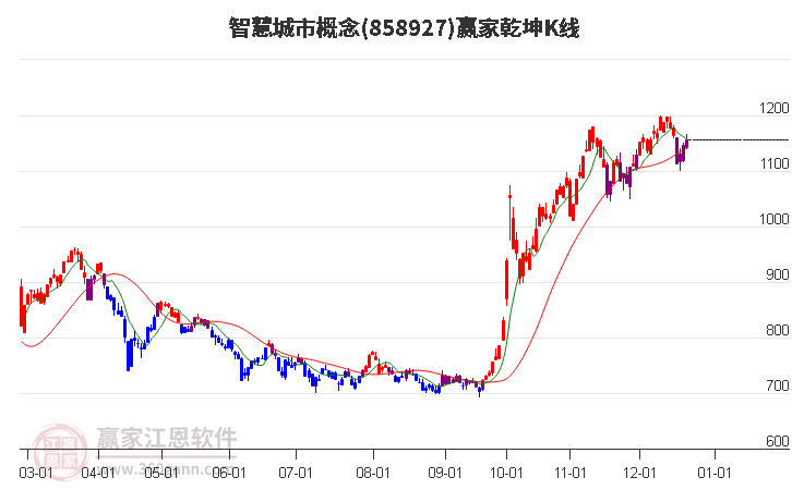 858927智慧城市贏家乾坤K線工具