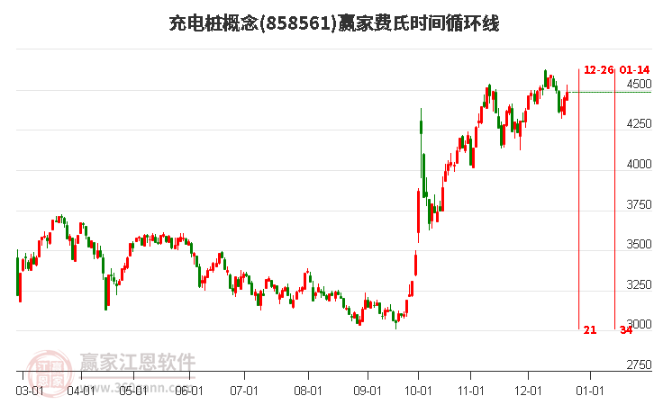 充電樁概念贏家費氏時間循環線工具