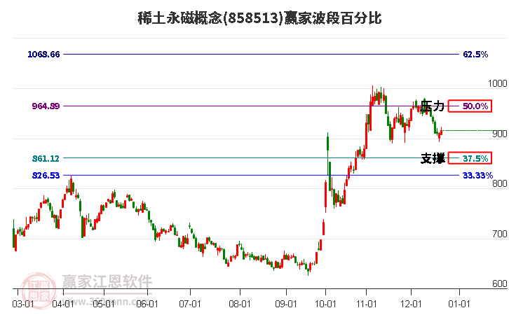 稀土永磁概念贏家波段百分比工具