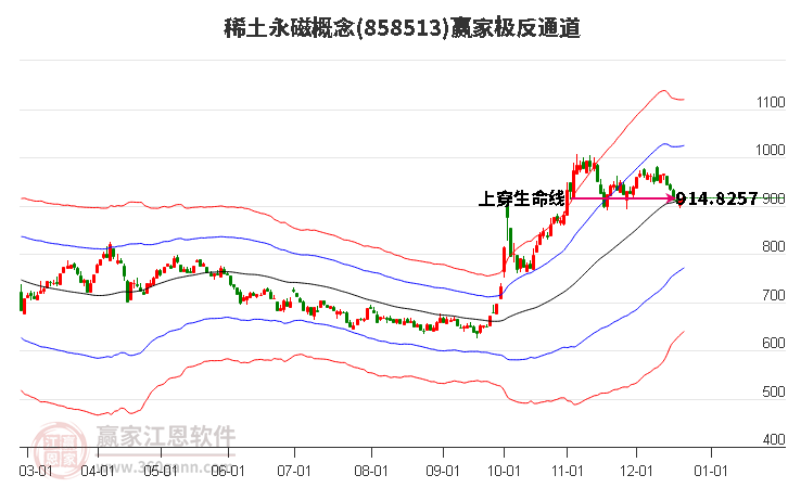 858513稀土永磁贏家極反通道工具