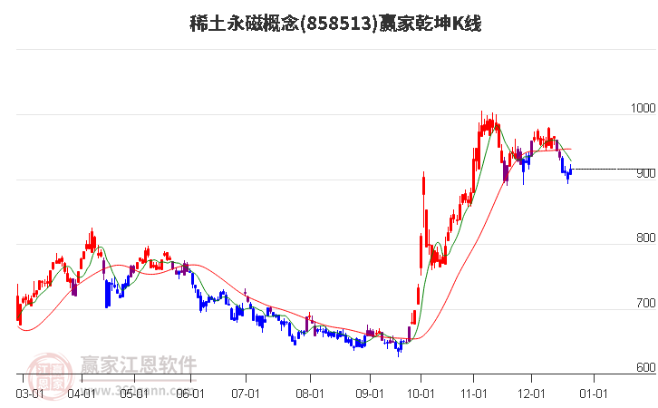 858513稀土永磁贏家乾坤K線工具