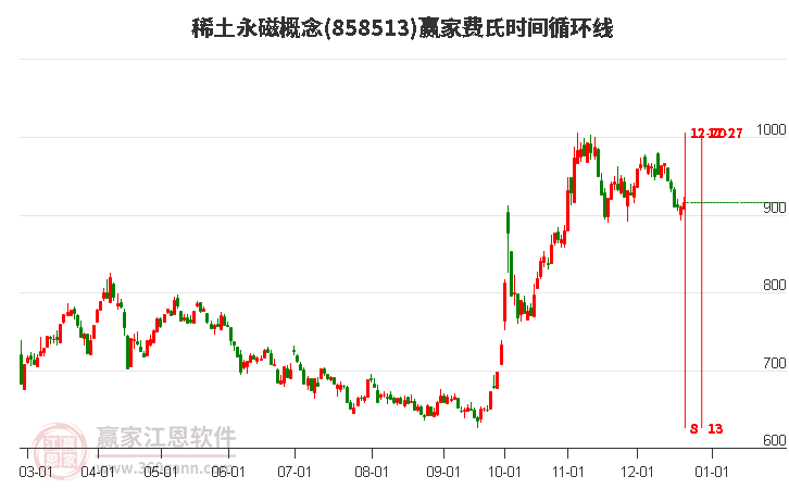 稀土永磁概念贏家費氏時間循環線工具