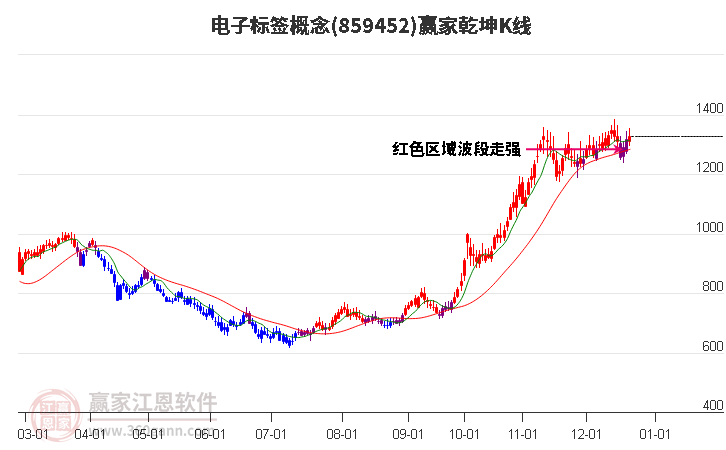 859452電子標簽贏家乾坤K線工具