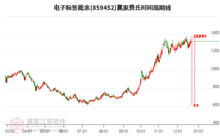 電子標簽概念贏家費氏時間周期線工具