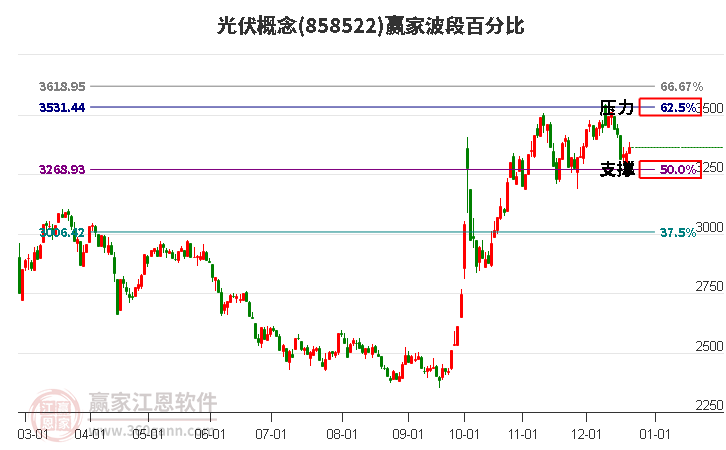 光伏概念贏家波段百分比工具