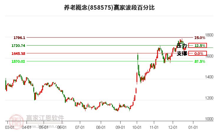 養老概念贏家波段百分比工具