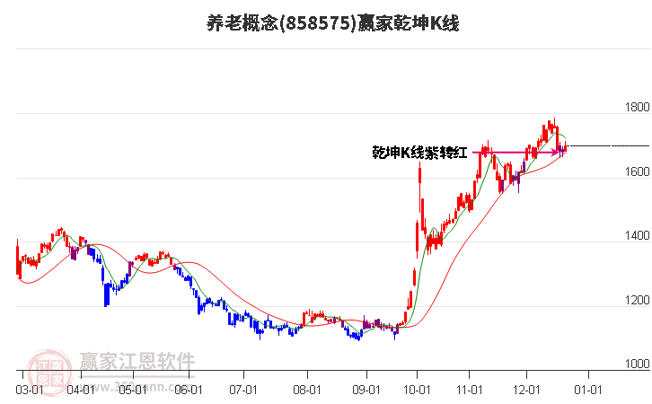 858575養老贏家乾坤K線工具