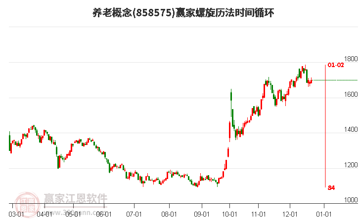 養老概念贏家螺旋歷法時間循環工具