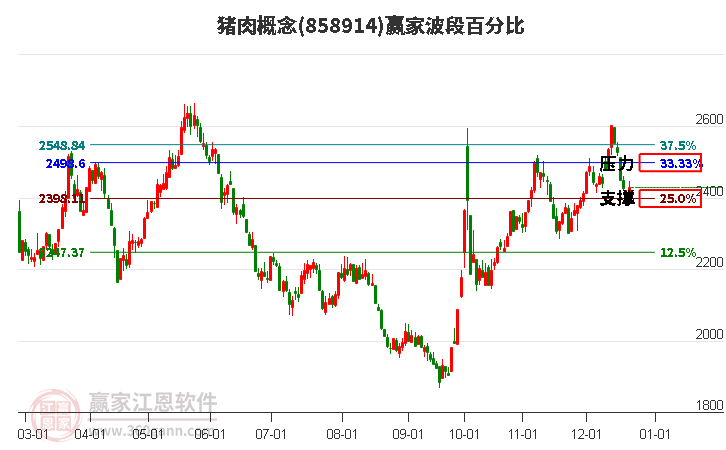 豬肉概念贏家波段百分比工具