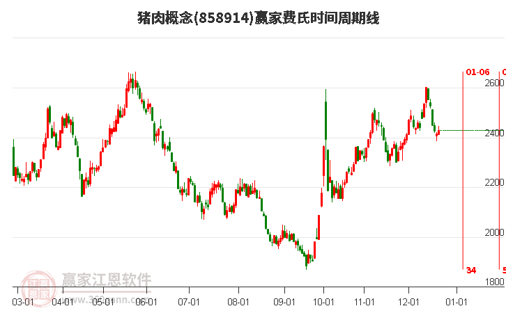 豬肉概念贏家費氏時間周期線工具