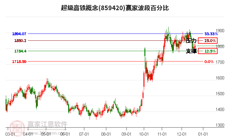 超級高鐵概念贏家波段百分比工具