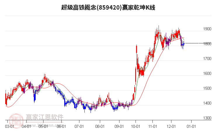 859420超級高鐵贏家乾坤K線工具