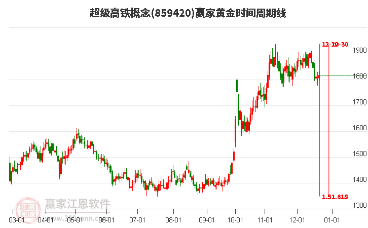 超級高鐵概念贏家黃金時間周期線工具