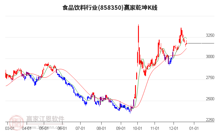 858350食品飲料贏家乾坤K線工具