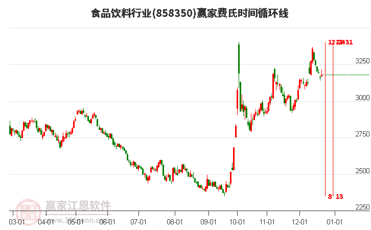 食品飲料行業贏家費氏時間循環線工具