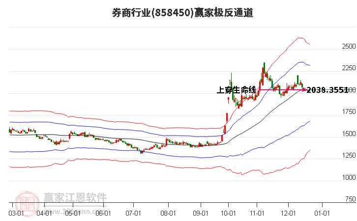 858450券商贏家極反通道工具