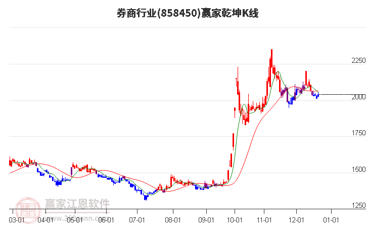 858450券商贏家乾坤K線工具