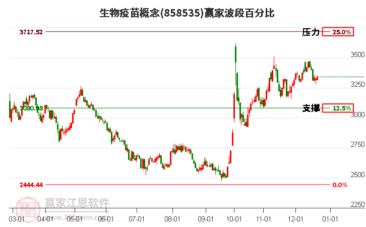 生物疫苗概念贏家波段百分比工具