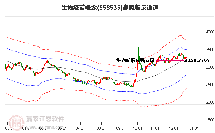 858535生物疫苗贏家極反通道工具