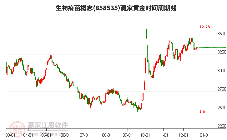 生物疫苗概念贏家黃金時間周期線工具