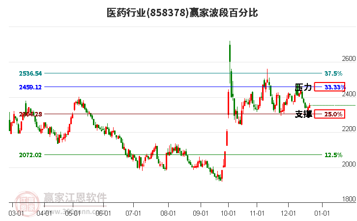 醫藥行業贏家波段百分比工具