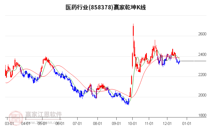 858378醫藥贏家乾坤K線工具