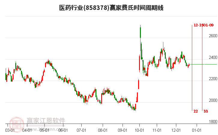 醫藥行業贏家費氏時間周期線工具