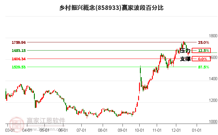 鄉村振興概念贏家波段百分比工具