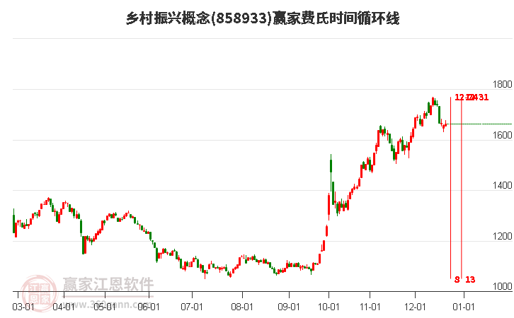 鄉村振興概念贏家費氏時間循環線工具