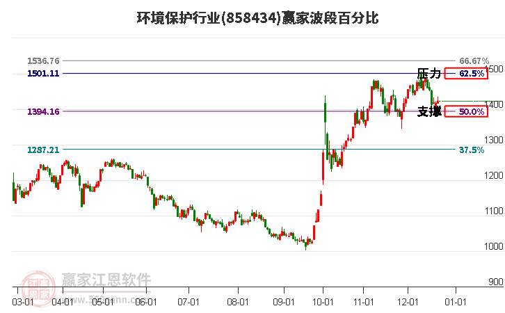 環(huán)境保護(hù)行業(yè)贏家波段百分比工具