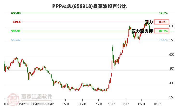 PPP概念贏家波段百分比工具