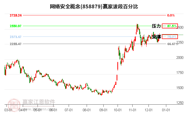 網絡安全概念贏家波段百分比工具