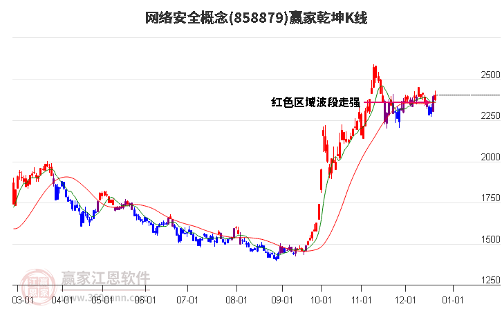 858879網絡安全贏家乾坤K線工具