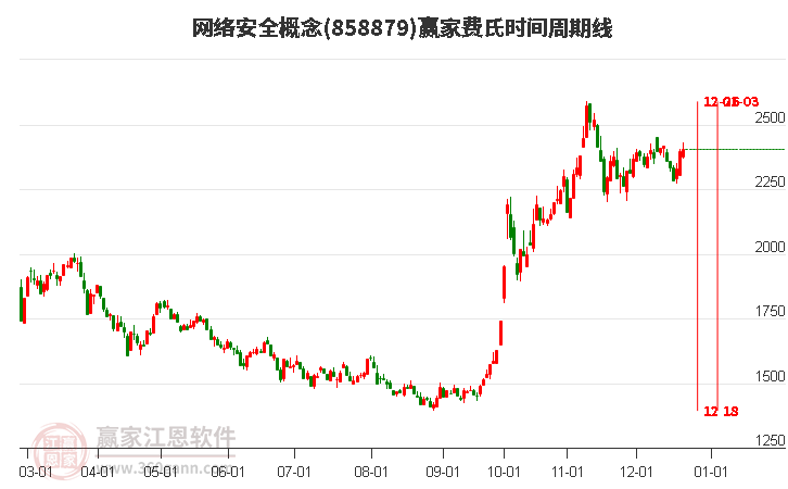 網絡安全概念贏家費氏時間周期線工具