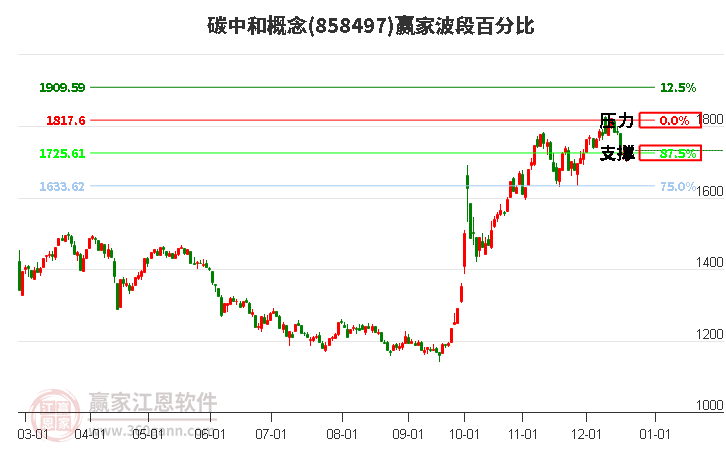 碳中和概念贏家波段百分比工具