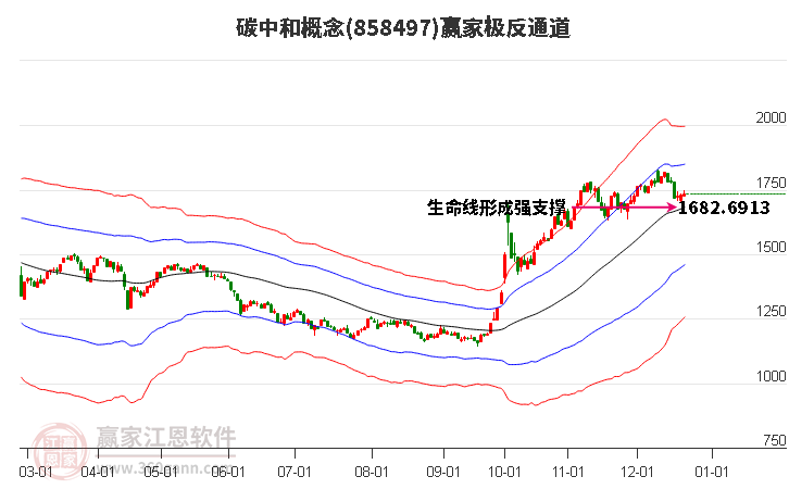 858497碳中和贏家極反通道工具