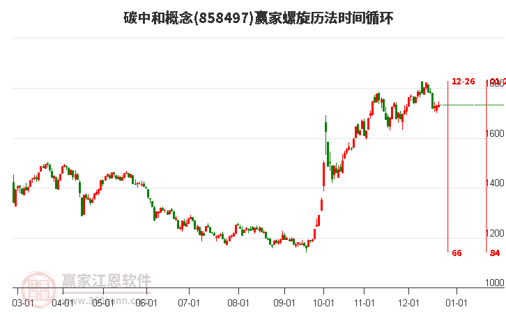 碳中和概念贏家螺旋歷法時間循環工具